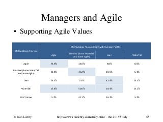 Managers and Agile
• Supporting Agile Values
Methodology You Use
Methodology You Associate with Increase Profits
Agile
Blended (Some Waterfall
and Some Agile)
Lean Waterfall
Agile 73.9% 13.0% 9.8% 0.0%
Blended (Some Waterfall
and Some Agile)
31.8% 46.2% 10.6% 6.1%
Lean 14.3% 0.0% 42.9% 14.3%
Waterfall 15.8% 50.0% 18.4% 13.2%
Don't Know 5.3% 42.1% 26.3% 5.3%
http://www.ronlichty.com/study.html - the 2013 Study© Ron Lichty 55
 