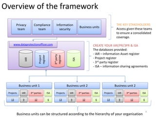 Overview of the framework
        Privacy             Compliance               Information                                              THE KEY STAKEHOLDERS
                                                                              Business units
         team                 team                     security                                               Access given these teams
                                                                                                              to ensure a consolidated
                                                                                                              coverage.

     www.dataprotectionofficer.com                                                         CREATE YOUR IAR/PR/3PR & ISA
                                                                                           The databases provided:
                                                                                           - IAR – information Asset register
                                                   3rd party
                                  register




                                                   register
                                  Project




                                                                                           - Project register
                   IAR




                                                                       ISA
                                                                                           - 3rd party register
                                                                                           - ISA – information sharing agreements




            Business unit 1                                     Business unit 2                              Business unit 2

 Projects     IAR        3rd parties         ISA     Projects     IAR        3rd parties   ISA    Projects     IAR   3rd parties   ISA

   13          9             12              6           13        9             12         6       13          9        12        6



                                                                                                                                       3
        Business units can be structured according to the hierarchy of your organisation
 
