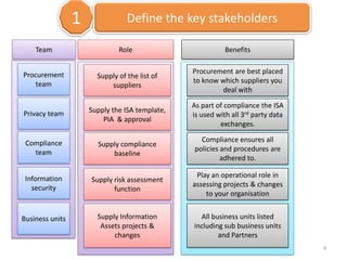1               Define the key stakeholders

    Team                      Role                         Benefits


Procurement                                     Procurement are best placed
                       Supply of the list of
    team                                        to know which suppliers you
                           suppliers
                                                         deal with

                                                As part of compliance the ISA
Privacy team         Supply the ISA template,
                                                is used with all 3rd party data
                         PIA & approval
                                                         exchanges.

 Compliance                                       Compliance ensures all
                       Supply compliance
   team                                         policies and procedures are
                           baseline
                                                         adhered to.

 Information                                     Play an operational role in
                     Supply risk assessment
   security                                     assessing projects & changes
                            function
                                                    to your organisation


Business units         Supply Information         All business units listed
                        Assets projects &       including sub business units
                            changes                     and Partners
                                                                                  4
 