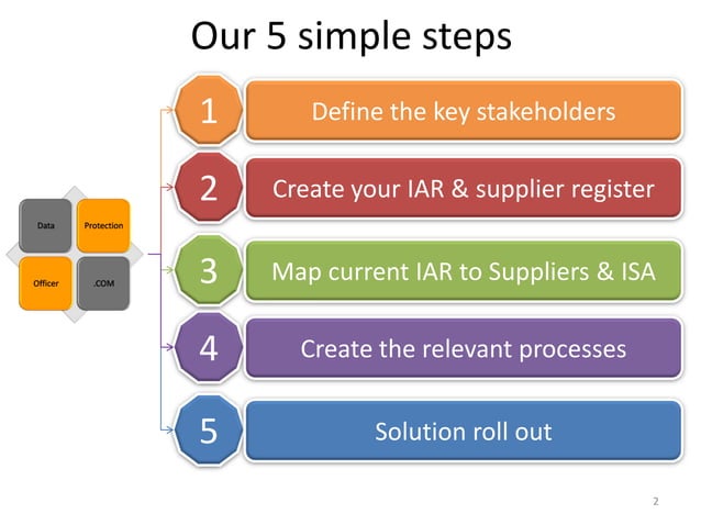 Managing Information Asset Register