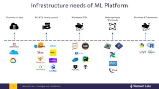 Walmart Data Platform Managing Infrastructure for Machine Learning Platform at Walmart scale ...