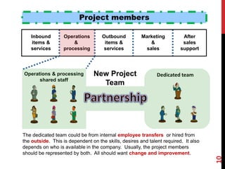 Project members
Operations & processing
shared staff
Dedicated team
Operations
&
processing
Outbound
items &
services
Marketing
&
sales
After
sales
support
Inbound
items &
services
New Project
Team
The dedicated team could be from internal employee transfers or hired from
the outside. This is dependent on the skills, desires and talent required. It also
depends on who is available in the company. Usually, the project members
should be represented by both. All should want change and improvement.
10
Ron McFarland, Ota-ku, Tokyo, Japan
 