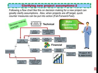 Clarifying new project assumptions-2
Following a flow chart like this on decision making for a new project can
greatly clarify assumptions. Also, when projects are off target, quick
counter measures can be put into action (Fail-Forward-Fast).
Technical
Financial
Make
adjustments
quickly.
20
Ron McFarland, Ota-ku, Tokyo, Japan
 