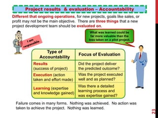 Project results & evaluation – Accountability
Failure comes in many forms. Nothing was achieved. No action was
taken to achieve the project. Nothing was learned.
What was learned could be
far more valuable than the
loss taken on a pilot project.
Different than ongoing operations, for new projects, goals like sales, or
profit may not be the main objective. There are three things that a new
project development team should be evaluated on.
Type of
Accountability
Results
(success of project)
Learning (expertise
and knowledge gained)
Execution (action
taken and effort made)
Did the project deliver
the predicted outcome?
Was the project executed
well and as planned?
Was there a detailed
learning process and
was expertise gained?
Focus of Evaluation
23
Ron McFarland, Ota-ku, Tokyo, Japan
 