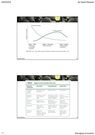 By Sayed Eltaweel10/9/2014
Managing Innovation١٨
35By Sayed Eltaweel
36By Sayed Eltaweel
 
