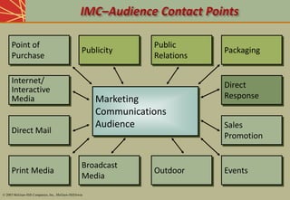 Marketing
Communications
Audience
Point of
Purchase
Publicity
Public
Relations
Packaging
Direct
Response
Sales
Promotion
Events
Outdoor
Broadcast
Media
Print Media
Direct Mail
Internet/
Interactive
Media
© 2003 McGraw-Hill Companies, Inc., McGraw-Hill/Irwin
 