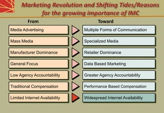 Traditional Compensation Performance Based Compensation
Traditional Compensation Performance Based Compensation
Media Advertising Multiple Forms of Communication
Mass Media Specialized Media
Manufacturer Dominance Retailer Dominance
General Focus Data Based Marketing
Low Agency Accountability Greater Agency Accountability
Limited Internet Availability Widespread Internet Availability
Media Advertising Multiple Forms of Communication
Mass Media Specialized Media
Manufacturer Dominance Retailer Dominance
General Focus Data Based Marketing
Low Agency Accountability Greater Agency Accountability
From Toward
 