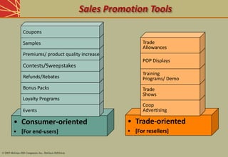 • Consumer-oriented
• [For end-users]
• Trade-oriented
• [For resellers]
Events
Events
Loyalty Programs
Loyalty Programs
Bonus Packs
Bonus Packs
Refunds/Rebates
Refunds/Rebates
Contests/Sweepstakes
Contests/Sweepstakes
Premiums
Premiums/ product quality increase
Samples
Samples
Coupons
Coupons
Coop
Advertising
Coop
Advertising
Trade
Shows
Trade
Shows
Training
Programs
Training
Programs/ Demo
POP Displays
POP Displays
Trade
Allowances
© 2003 McGraw-Hill Companies, Inc., McGraw-Hill/Irwin
 