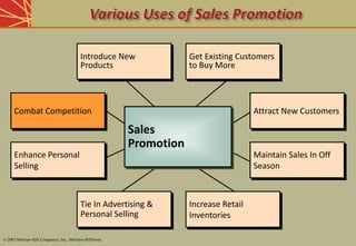 Introduce New
Products
Get Existing Customers
to Buy More
Attract New Customers
Maintain Sales In Off
Season
Increase Retail
Inventories
Tie In Advertising &
Personal Selling
Enhance Personal
Selling
Combat Competition
Introduce New
Products
Get Existing Customers
to Buy More
Attract New Customers
Maintain Sales In Off
Season
Increase Retail
Inventories
Tie In Advertising &
Personal Selling
Enhance Personal
Selling
Sales
Promotion
© 2003 McGraw-Hill Companies, Inc., McGraw-Hill/Irwin
 