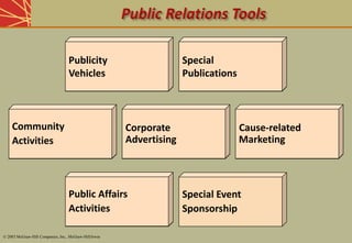 Corporate
Advertising
Corporate
Advertising
Cause-related
Marketing
Cause-related
Marketing
Publicity
Vehicles
Community
Activities
Public Affairs
Activities
Special
Publications
Special Event
Sponsorship
Publicity
Vehicles
Community
Activities
Public Affairs
Activities
Special
Publications
© 2003 McGraw-Hill Companies, Inc., McGraw-Hill/Irwin
 