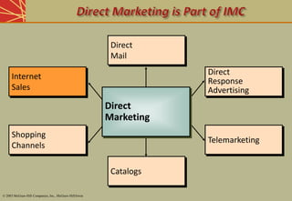 Direct
Response
Advertising
Direct
Response
Advertising
Direct
Mail
Cataloging
Telemarketing
Internet
Sales
Shopping
Channels
Direct
Mail
Telemarketing
Catalogs
Shopping
Channels
Direct
Marketing
© 2003 McGraw-Hill Companies, Inc., McGraw-Hill/Irwin
 