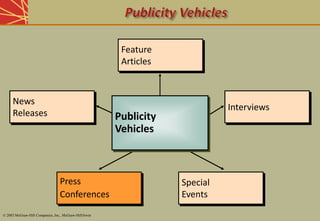 Interviews
Interviews
Feature
Articles
Special
Events
Press
Conferences
News
Releases
Feature
Articles
Special
Events
News
Releases Publicity
Vehicles
© 2003 McGraw-Hill Companies, Inc., McGraw-Hill/Irwin
 