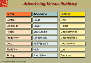 Advertising Publicity
Tentative
Low
Low/Unspecified
Uncontrollable
Great
Lower
Measurable
Schedulable
High/Specific
High
Specifiable
Undetermined
Higher
Little
Factor
Control
Credibility
Reach
Frequency
Cost
Flexibility
Timing
© 2003 McGraw-Hill Companies, Inc., McGraw-Hill/Irwin
 
