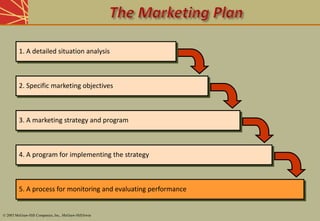 1. A detailed situation analysis
2. Specific marketing objectives
3. A marketing strategy and program
4. A program for implementing the strategy
5. A process for monitoring and evaluating performance
1. A detailed situation analysis
3. A marketing strategy and program
4. A program for implementing the strategy
2. Specific marketing objectives
© 2003 McGraw-Hill Companies, Inc., McGraw-Hill/Irwin
 