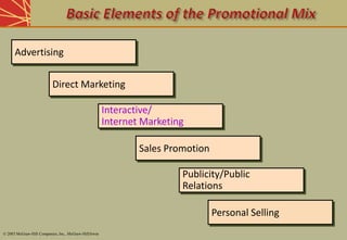 Advertising
Direct Marketing
Interactive/
Internet Marketing
Sales Promotion
Publicity/Public
Relations
Personal Selling
Advertising
Direct Marketing
Interactive/
Internet Marketing
Sales Promotion
Publicity/Public
Relations
© 2003 McGraw-Hill Companies, Inc., McGraw-Hill/Irwin
 