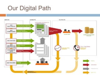 Our Digital Path
 