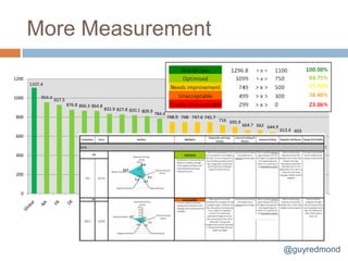 More Measurement

1200
       1107.4

1000        954.4
                    927.5
                            876.8 866.3 864.8
                                                832.9 827.8 820.1 809.9
                                                                          784.4
800                                                                               748.9 748 747.6 745.7
                                                                                                          716 695.9
                                                                                                                      664.7 662 644.9
                                                                                                                                        613.4 603
600                                                                                                                                                 559.9

                                                                                                                                                            432
400


200


   0




                                                                                                                                         @guyredmond
 