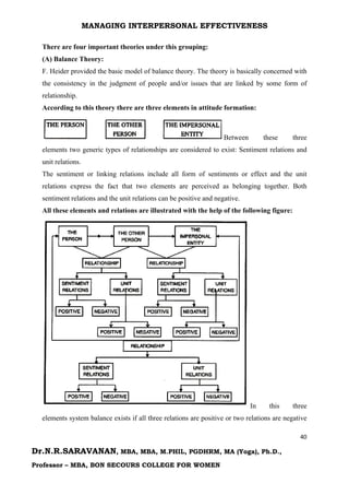 MANAGING INTERPERSONAL EFFECTIVENESS
40
Dr.N.R.SARAVANAN, MBA, MBA, M.PHIL, PGDHRM, MA (Yoga), Ph.D.,
Professor – MBA, BON SECOURS COLLEGE FOR WOMEN
There are four important theories under this grouping:
(A) Balance Theory:
F. Heider provided the basic model of balance theory. The theory is basically concerned with
the consistency in the judgment of people and/or issues that are linked by some form of
relationship.
According to this theory there are three elements in attitude formation:
Between these three
elements two generic types of relationships are considered to exist: Sentiment relations and
unit relations.
The sentiment or linking relations include all form of sentiments or effect and the unit
relations express the fact that two elements are perceived as belonging together. Both
sentiment relations and the unit relations can be positive and negative.
All these elements and relations are illustrated with the help of the following figure:
In this three
elements system balance exists if all three relations are positive or two relations are negative
 