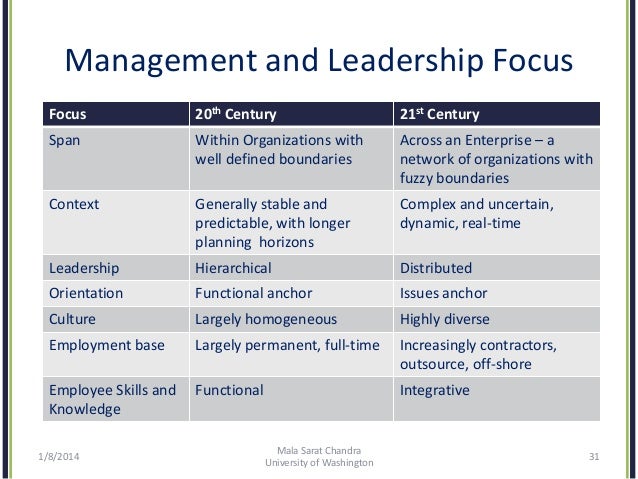 Leadership and Management in the 20th Century