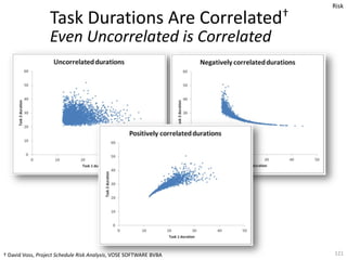 Task Durations Are Correlated†
Even Uncorrelated is Correlated
121† David Voss, Project Schedule Risk Analysis, VOSE SOFTW...