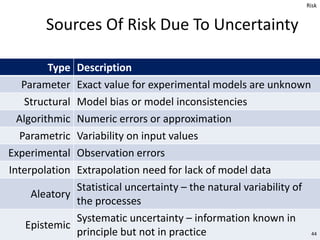 Sources Of Risk Due To Uncertainty
Type Description
Parameter Exact value for experimental models are unknown
Structural M...
