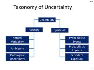 Taxonomy of Uncertainty
93
Uncertainty
Aleatory Epistemic
Natural
Variability
Ambiguity
Ontological
Uncertainty
Probabilis...