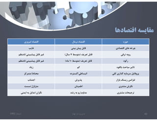 ‫اقتصادها‬ ‫مقايسه‬
‫امروزي‬ ‫اقتصاد‬ ‫نرمال‬ ‫اقتصاد‬ ‫حوزه‬
‫غايب‬ ‫بيني‬ ‫پيش‬ ‫قابل‬ ‫اقتصادي‬ ‫هاي‬ ‫چرخه‬
‫پيشبيني‬ ‫قابل‬ ‫غير‬
/
‫نامنظم‬ ‫تعريف‬ ‫قابل‬
)
‫متوسط‬
٧
‫سال‬
( ‫ترقي‬ ‫روبه‬
‫پيشبيني‬ ‫قابل‬ ‫غير‬
/
‫نامنظم‬ ‫تعريف‬ ‫قابل‬
)
‫متوسط‬
١٠
‫ماه‬
( ‫ركود‬
‫زياد‬ ‫كم‬ ‫بالﻘوه‬ ‫مباحث‬ ‫تاثير‬
‫محتاط‬
/
‫متمركز‬ ‫انبساطي‬
/
‫گسترده‬ ‫كلي‬ ‫گذاري‬ ‫سرمايه‬ ‫پروفايل‬
‫اجتناب‬ ‫پذيرش‬ ‫بازار‬ ‫ريسك‬ ‫تلرانس‬
‫متزلزل‬
/
‫سست‬ ‫اطمينان‬ ‫مشتري‬ ‫نگرش‬
‫نگران‬
/
‫ايمني‬ ‫به‬ ‫تمايل‬ ‫مداوم‬
/
‫رشد‬ ‫به‬ ‫رو‬ ‫مشتري‬ ‫ترجيحات‬
‫تابستان‬
1401 ‫ابهام‬ ‫در‬ ‫مديريت‬ 46
 