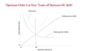Optimum Order Lot Size: Trade off Between OC &HC
Q*
Total
relevant
costs
Quantity ordered, Q
Total costs
Ordering Cost= AD/Q
Holding costs= QH/2
0
0
 