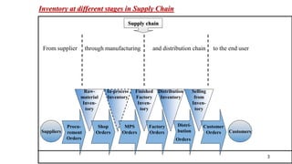 3
Inventory at different stages in Supply Chain
From supplier through manufacturing and distribution chain to the end user
Suppliers Customers
Raw-
material
Inven-
tory
Finished
Factory
Inven-
tory
Distribution
Inventory
Selling
from
Inven-
tory
In-process
Inventory
Procu-
rement
Orders
Shop
Orders
MPS
Orders
Factory
Orders
Distri-
bution
Orders
Customer
Orders
Supply chain
 