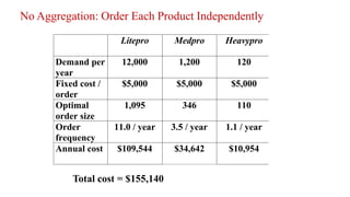 No Aggregation: Order Each Product Independently
Litepro Medpro Heavypro
Demand per
year
12,000 1,200 120
Fixed cost /
order
$5,000 $5,000 $5,000
Optimal
order size
1,095 346 110
Order
frequency
11.0 / year 3.5 / year 1.1 / year
Annual cost $109,544 $34,642 $10,954
Total cost = $155,140
 