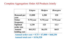 Complete Aggregation: Order All Products Jointly
Litepro Medpro Heavypro
Demand per
year
12,000 1,200 120
Order
frequency
9.75/year 9.75/year 9.75/year
Optimal
order size
1,230 123 12.3
Annual
holding cost
$61,512 $6,151 $615
Annual order cost = 9.75 × $7,000 = $68,250
Annual total cost = $136,528
 