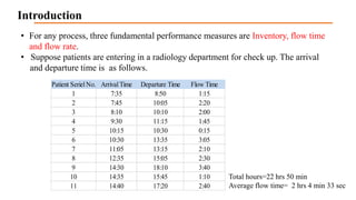 Introduction
• For any process, three fundamental performance measures are Inventory, flow time
and flow rate.
• Suppose patients are entering in a radiology department for check up. The arrival
and departure time is as follows.
Patient SerielNo. ArrivalTime Departure Time Flow Time
1 7:35 8:50 1:15
2 7:45 10:05 2:20
3 8:10 10:10 2:00
4 9:30 11:15 1:45
5 10:15 10:30 0:15
6 10:30 13:35 3:05
7 11:05 13:15 2:10
8 12:35 15:05 2:30
9 14:30 18:10 3:40
10 14:35 15:45 1:10
11 14:40 17:20 2:40
Total hours=22 hrs 50 min
Average flow time= 2 hrs 4 min 33 sec
 
