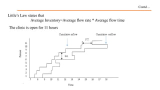Little’s Law states that
Average Inventory=Average flow rate * Average flow time
Contd…
The clinic is open for 11 hours
Time
Patient
 