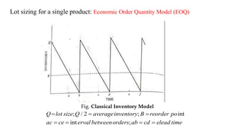 Fig. Classical Inventory Model
; / 2 ; int
int ;
Q lot size Q averageinventory B reorder po
ac ce erval betweenorders ab cd elead time
  
   
Lot sizing for a single product: Economic Order Quantity Model (EOQ)
 