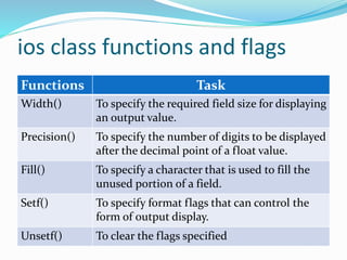 ios class functions and flags
Functions Task
Width() To specify the required field size for displaying
an output value.
Precision() To specify the number of digits to be displayed
after the decimal point of a float value.
Fill() To specify a character that is used to fill the
unused portion of a field.
Setf() To specify format flags that can control the
form of output display.
Unsetf() To clear the flags specified
 