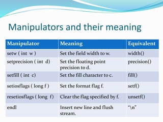 Manipulators and their meaning
Manipulator Meaning Equivalent
setw ( int w ) Set the field width to w. width()
setprecision ( int d) Set the floating point
precision to d.
precision()
setfill ( int c) Set the fill character to c. fill()
setiosflags ( long f ) Set the format flag f. setf()
resetiosflags ( long f) Clear the flag specified by f. unsetf()
endl Insert new line and flush
stream.
“n”
 