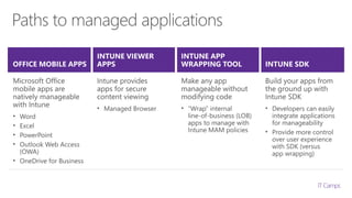Managing iOS with Microsoft Intune | PPTX