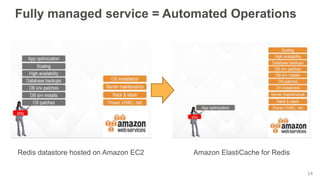 Fully managed service = Automated Operations
Redis datastore hosted on Amazon EC2 Amazon ElastiCache for Redis
14
 