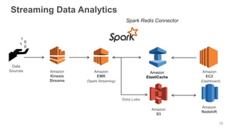 Streaming Data Analytics
Data
Sources
1
Amazon
Kinesis
Streams
Amazon
EMR
(Spark Streaming)
Amazon
ElastiCache
Amazon
S3
A...