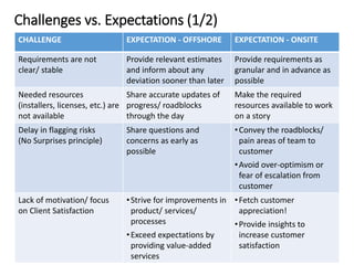 CHALLENGE EXPECTATION - OFFSHORE EXPECTATION - ONSITE
Requirements are not
clear/ stable
Provide relevant estimates
and inform about any
deviation sooner than later
Provide requirements as
granular and in advance as
possible
Needed resources
(installers, licenses, etc.) are
not available
Share accurate updates of
progress/ roadblocks
through the day
Make the required
resources available to work
on a story
Delay in flagging risks
(No Surprises principle)
Share questions and
concerns as early as
possible
•Convey the roadblocks/
pain areas of team to
customer
•Avoid over-optimism or
fear of escalation from
customer
Lack of motivation/ focus
on Client Satisfaction
•Strive for improvements in
product/ services/
processes
•Exceed expectations by
providing value-added
services
•Fetch customer
appreciation!
•Provide insights to
increase customer
satisfaction
Challenges vs. Expectations (1/2)
 