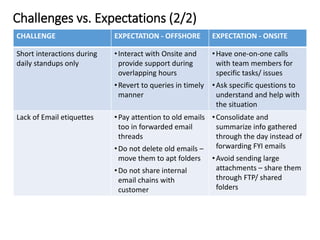 CHALLENGE EXPECTATION - OFFSHORE EXPECTATION - ONSITE
Short interactions during
daily standups only
•Interact with Onsite and
provide support during
overlapping hours
•Revert to queries in timely
manner
•Have one-on-one calls
with team members for
specific tasks/ issues
•Ask specific questions to
understand and help with
the situation
Lack of Email etiquettes •Pay attention to old emails
too in forwarded email
threads
•Do not delete old emails –
move them to apt folders
•Do not share internal
email chains with
customer
•Consolidate and
summarize info gathered
through the day instead of
forwarding FYI emails
•Avoid sending large
attachments – share them
through FTP/ shared
folders
Challenges vs. Expectations (2/2)
 