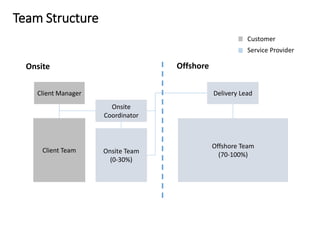 Team Structure
Delivery Lead
Onsite
Coordinator
Offshore Team
(70-100%)
Client Manager
Onsite Offshore
Client Team Onsite Team
(0-30%)
Customer
Service Provider
 