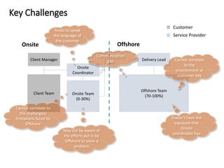 Key Challenges
Delivery Lead
Onsite
Coordinator
Offshore Team
(70-100%)
Client Manager
Onsite Offshore
Client Team Onsite Team
(0-30%)
Customer
Service Provider
Cannot correlate
to the
environment at
customer site
Doesn’t have the
exposure that
Onsite
coordinator has
Cannot correlate to
the challenges/
limitations faced by
Offshore
May not be aware of
the efforts put in by
Offshore to solve a
problem
Tends to speak
the language of
the customer
Communication
gap
 