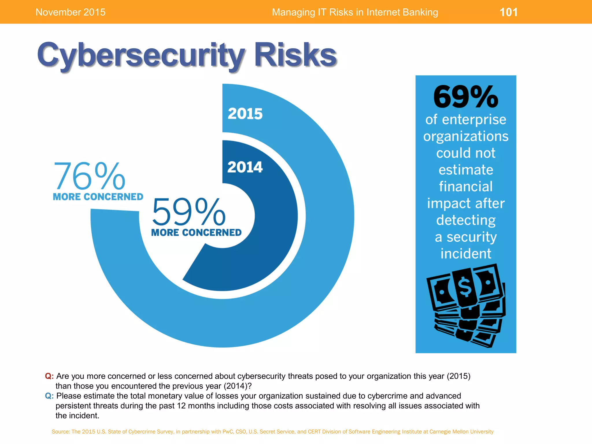 Cybersecurity Risks
Q: Are you more concerned or less concerned about cybersecurity threats posed to your organization this year (2015)
than those you encountered the previous year (2014)?
Q: Please estimate the total monetary value of losses your organization sustained due to cybercrime and advanced
persistent threats during the past 12 months including those costs associated with resolving all issues associated with
the incident.
Source: The 2015 U.S. State of Cybercrime Survey, in partnership with PwC, CSO, U.S. Secret Service, and CERT Division of Software Engineering Institute at Carnegie Mellon University
Managing IT Risks in Internet Banking 101November 2015
 