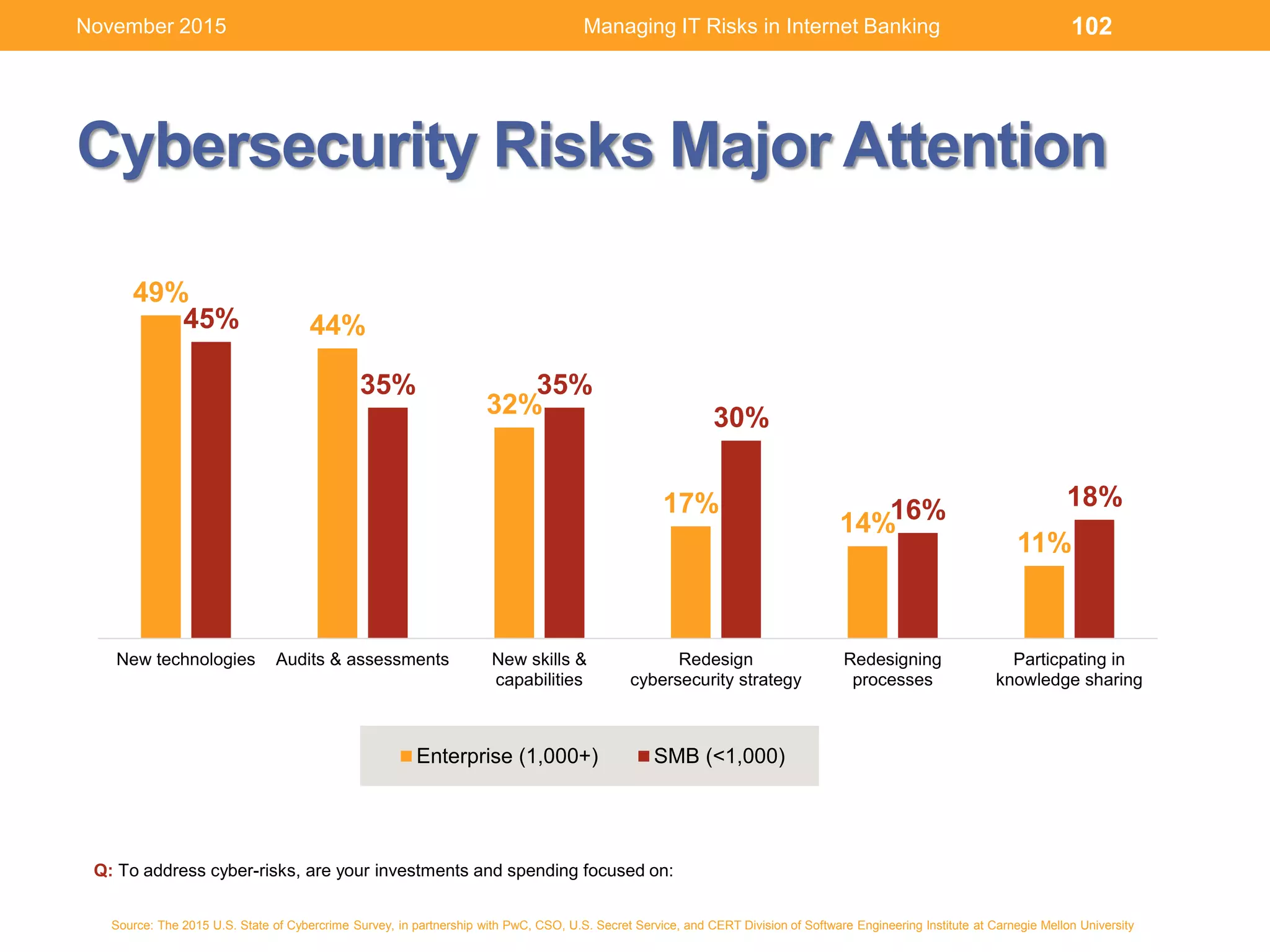 Cybersecurity Risks Major Attention
Q: To address cyber-risks, are your investments and spending focused on:
49%
44%
32%
17%
14%
11%
45%
35% 35%
30%
16% 18%
New technologies Audits & assessments New skills &
capabilities
Redesign
cybersecurity strategy
Redesigning
processes
Particpating in
knowledge sharing
Enterprise (1,000+) SMB (<1,000)
Source: The 2015 U.S. State of Cybercrime Survey, in partnership with PwC, CSO, U.S. Secret Service, and CERT Division of Software Engineering Institute at Carnegie Mellon University
Managing IT Risks in Internet Banking 102November 2015
 
