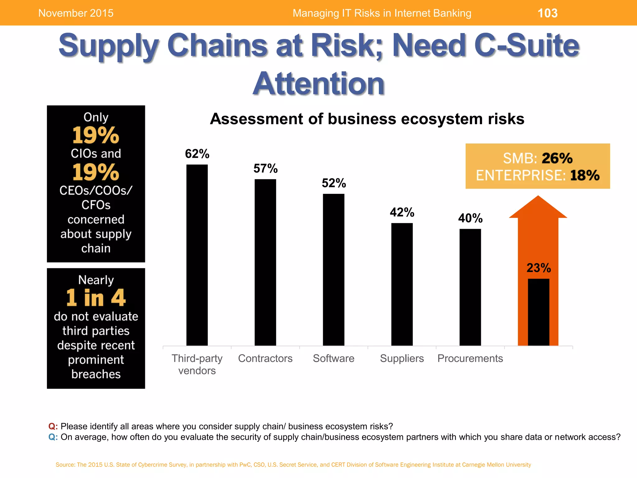 62%
57%
52%
42% 40%
23%
Third-party
vendors
Contractors Software Suppliers Procurements
Assessment of business ecosystem risks
Supply Chains at Risk; Need C-Suite
Attention
Q: Please identify all areas where you consider supply chain/ business ecosystem risks?
Q: On average, how often do you evaluate the security of supply chain/business ecosystem partners with which you share data or network access?
Source: The 2015 U.S. State of Cybercrime Survey, in partnership with PwC, CSO, U.S. Secret Service, and CERT Division of Software Engineering Institute at Carnegie Mellon University
Managing IT Risks in Internet Banking 103November 2015
 