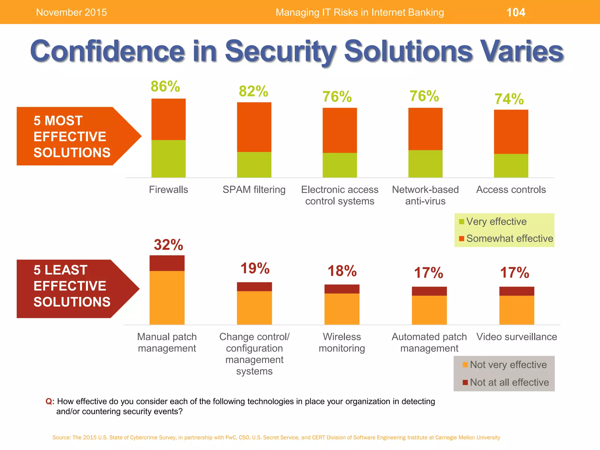Manual patch
management
Change control/
configuration
management
systems
Wireless
monitoring
Automated patch
management
Video surveillance
Not very effective
Not at all effective
Confidence in Security Solutions Varies
Firewalls SPAM filtering Electronic access
control systems
Network-based
anti-virus
Access controls
Very effective
Somewhat effective
Q: How effective do you consider each of the following technologies in place your organization in detecting
and/or countering security events?
86% 82% 76% 74%76%
17%17%18%19%
32%
5 MOST
EFFECTIVE
SOLUTIONS
5 LEAST
EFFECTIVE
SOLUTIONS
Source: The 2015 U.S. State of Cybercrime Survey, in partnership with PwC, CSO, U.S. Secret Service, and CERT Division of Software Engineering Institute at Carnegie Mellon University
Managing IT Risks in Internet Banking 104November 2015
 