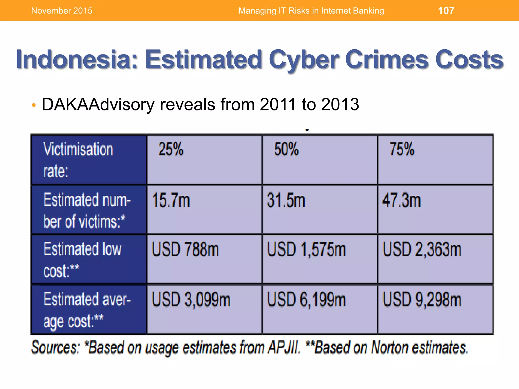 Indonesia: Estimated Cyber Crimes Costs
• DAKAAdvisory reveals from 2011 to 2013
107Managing IT Risks in Internet BankingNovember 2015
 