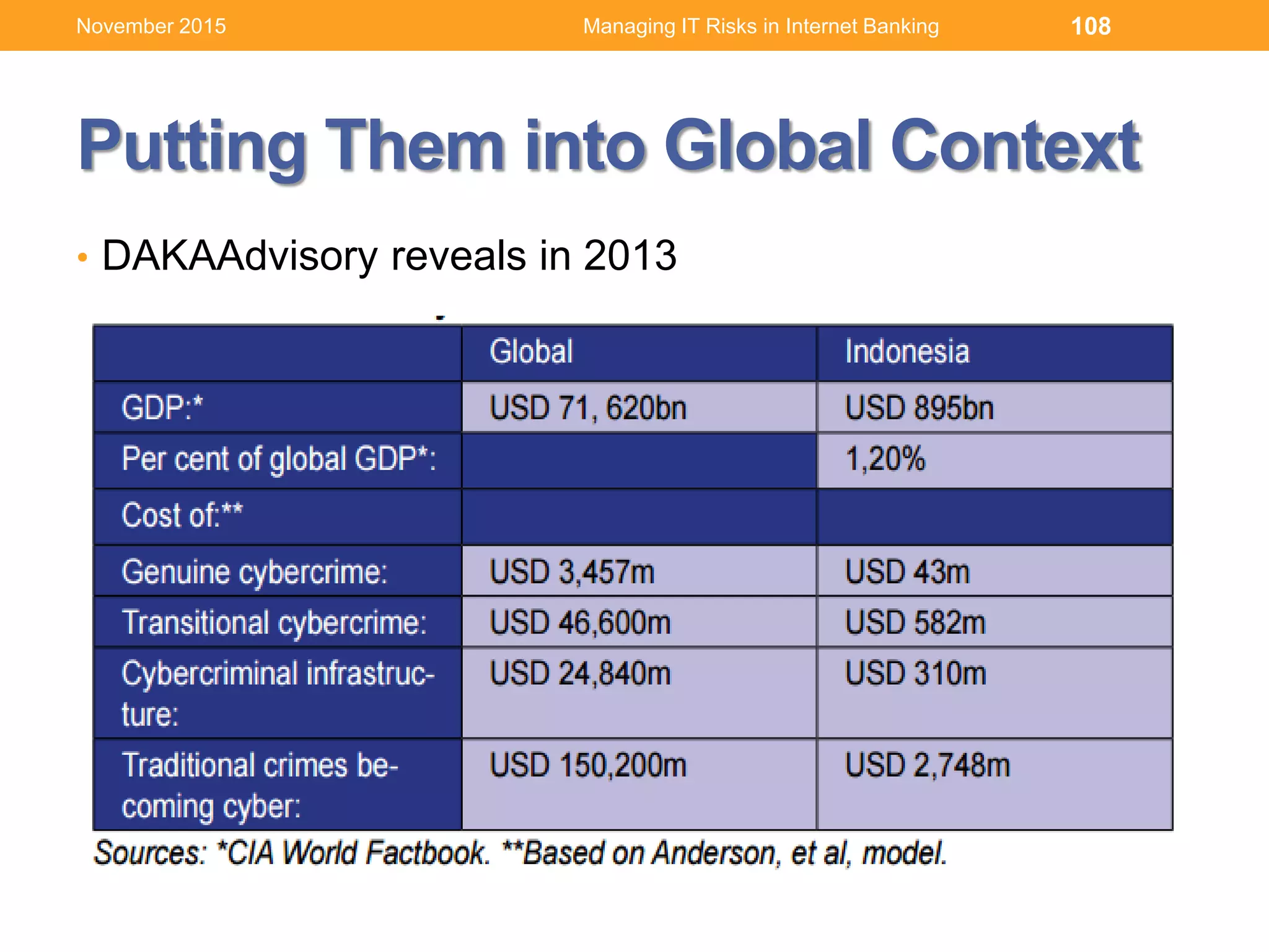Putting Them into Global Context
• DAKAAdvisory reveals in 2013
108Managing IT Risks in Internet BankingNovember 2015
 