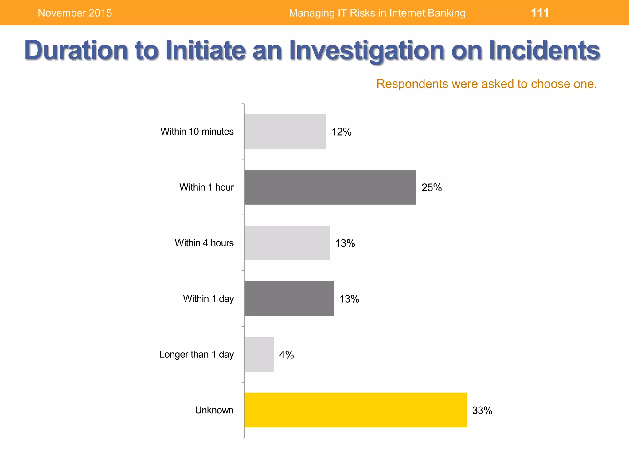 Duration to Initiate an Investigation on Incidents
33%
4%
13%
13%
25%
12%
Unknown
Longer than 1 day
Within 1 day
Within 4 hours
Within 1 hour
Within 10 minutes
Respondents were asked to choose one.
Managing IT Risks in Internet Banking 111November 2015
 